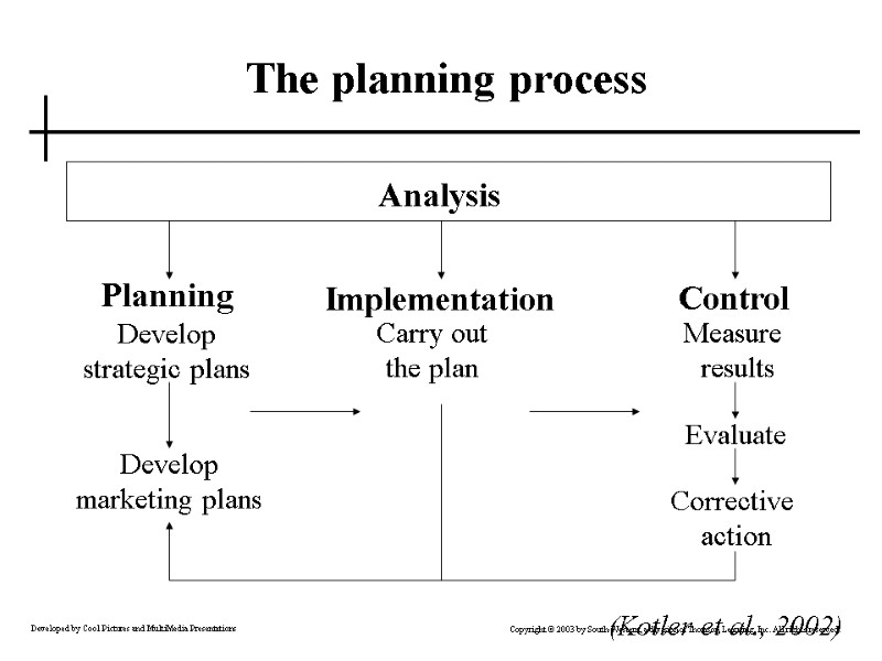 The planning process (Kotler et al., 2002)